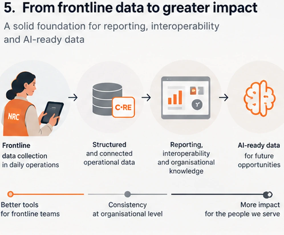 Illustration of the path from frontline data collection to structured data, reporting and AI-ready data.