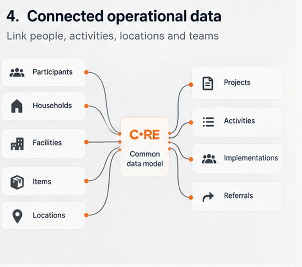 Illustrated CORE common data model connecting participants, households, facilities, items, locations, projects, activities, implementations and referrals.